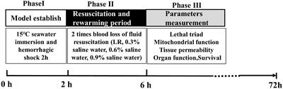 Protective Effect of Moderate Hypotonic Fluid on Organ Dysfunction via Alleviating Lethal Triad Following Seawater Immersion With Hemorrhagic Shock in Rats